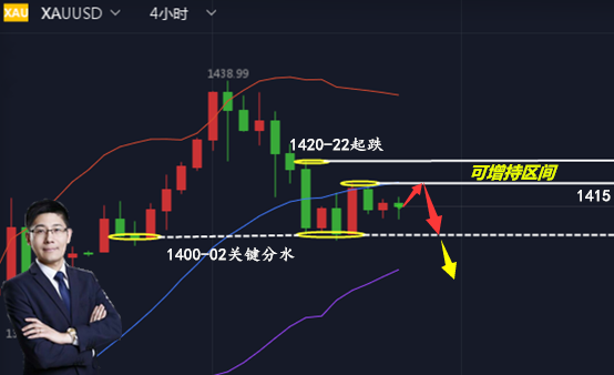 邦尼憲:6.27黃金多頭需謹慎!日內高空做延續!