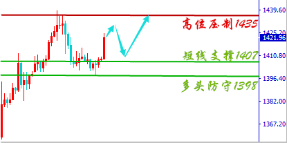 言午論金:6.28黃金如期探底回升,這波反彈能看到哪里?