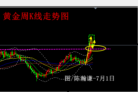 陳瀚謙:黃金跳空低開,非農周啟動缺口彌補將蓄勢