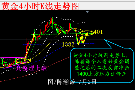 陈瀚谦:低位调整,黄金以1386蓄势看涨1402