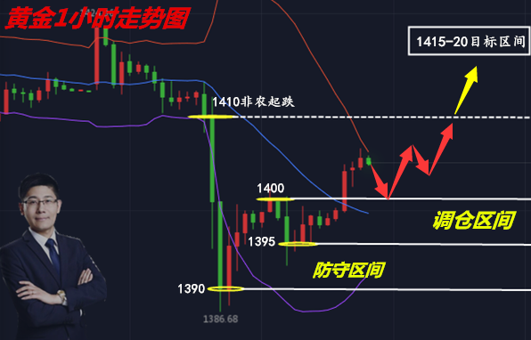 邦尼宪:7.8黄金开盘首单告捷,后市行情如何操作?