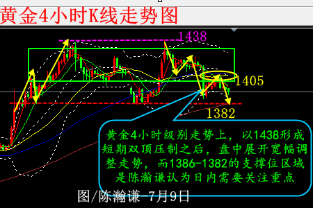 陈瀚谦:承压回落四连阴,黄金日内看空至1384