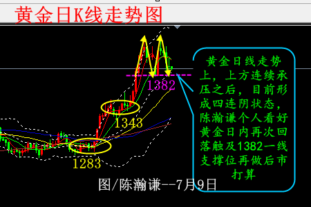 陈瀚谦:承压回落四连阴,黄金日内看空至1384