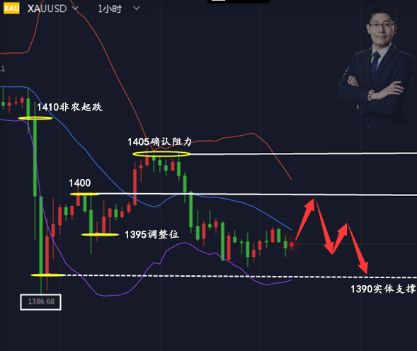 邦尼宪:7.9黄金短线陷震荡,欧盘行情如何操作?