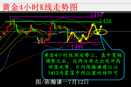 陈瀚谦:黄金超买回调预测成真,周五以1413看盘整