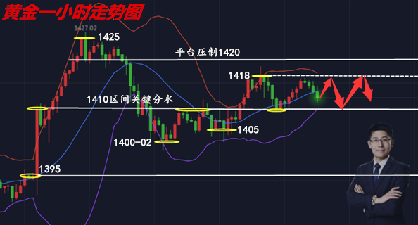 邦尼宪:7.15黄金区间震荡待突破,晚间如何操作?