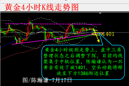 陈瀚谦:空单再迎大捷,黄金击穿1401即再看1386