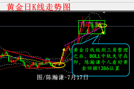 陈瀚谦:空单再迎大捷,黄金击穿1401即再看1386