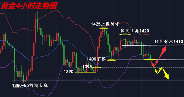 邦尼宪:7.17黄金区间临界已至,晚间行情如何做?