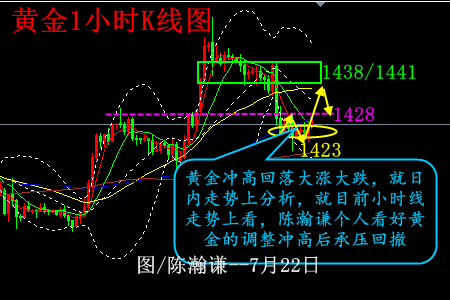 陈瀚谦:过山车再现,日内黄金1423下做多看涨1435