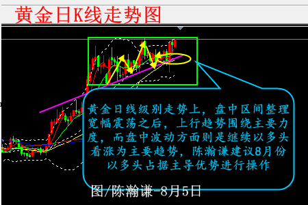 陈瀚谦:震荡加剧,黄金再蓄势看涨8月
