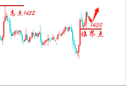 8.5黄金高位面临强压,震荡修复是必然的!