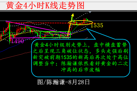陈瀚谦:突破1535打开上升空间,黄金直指1556