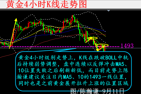 陳瀚謙:黃金四連陰,多頭真的終結了還是另有所圖?