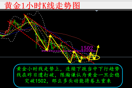 陈瀚谦:小阳线结束四连阴,黄金站稳1500将再大涨
