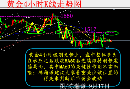 陳瀚謙:1500爭奪再打響,黃金日內分析