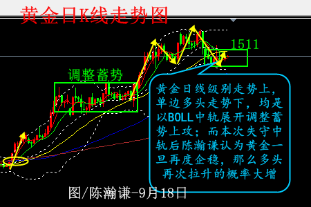 陈瀚谦:企稳MA10,黄金待FOMC以突破1511多头接力