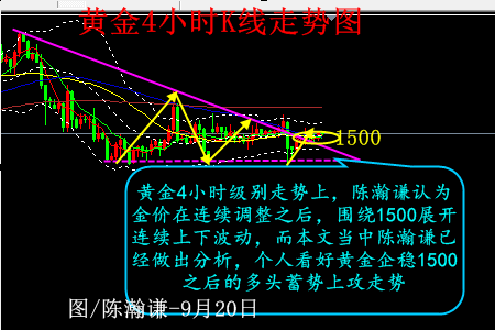陈瀚谦:黄金分析-金价望以1500再上攻1510