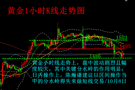 陈瀚谦:1500再失守,1486将成反弹生命线