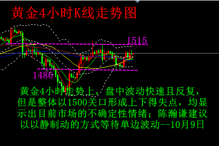 陈瀚谦:均线聚集粘合,黄金1500徘徊