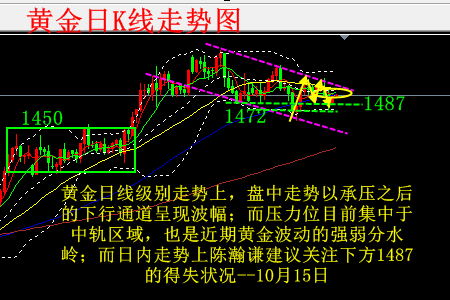 陈瀚谦:1496有效承压,黄金日内1487跌破将加速