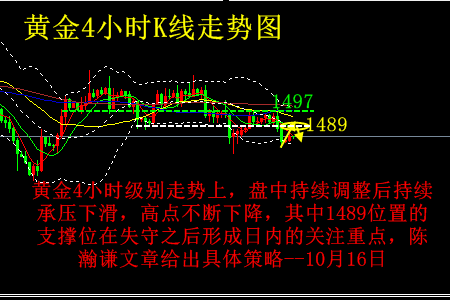 陳瀚謙:1496一路做空收割利潤,黃金日內走勢分析