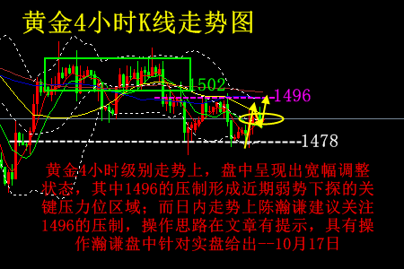 陈瀚谦:黄金重启1480,金价日内关注1496