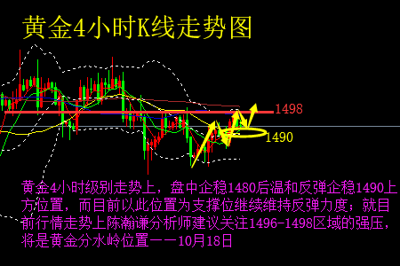 陳瀚謙:按照預期沖擊1496,日內黃金分析建議