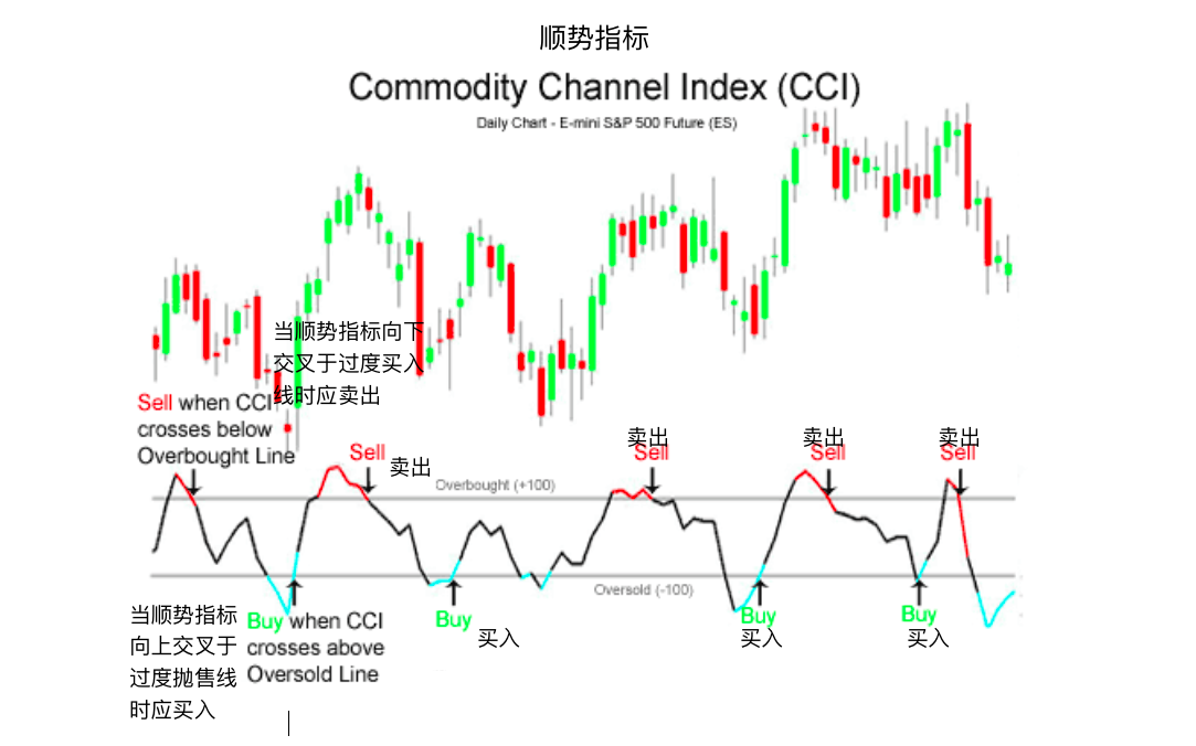 顺势指标-Commodity Channel Index (CCI)