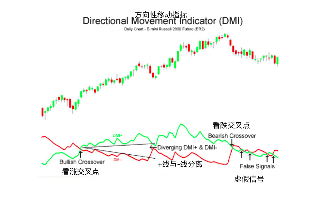 方向性移动指标-Directional Movement Index (DMI)