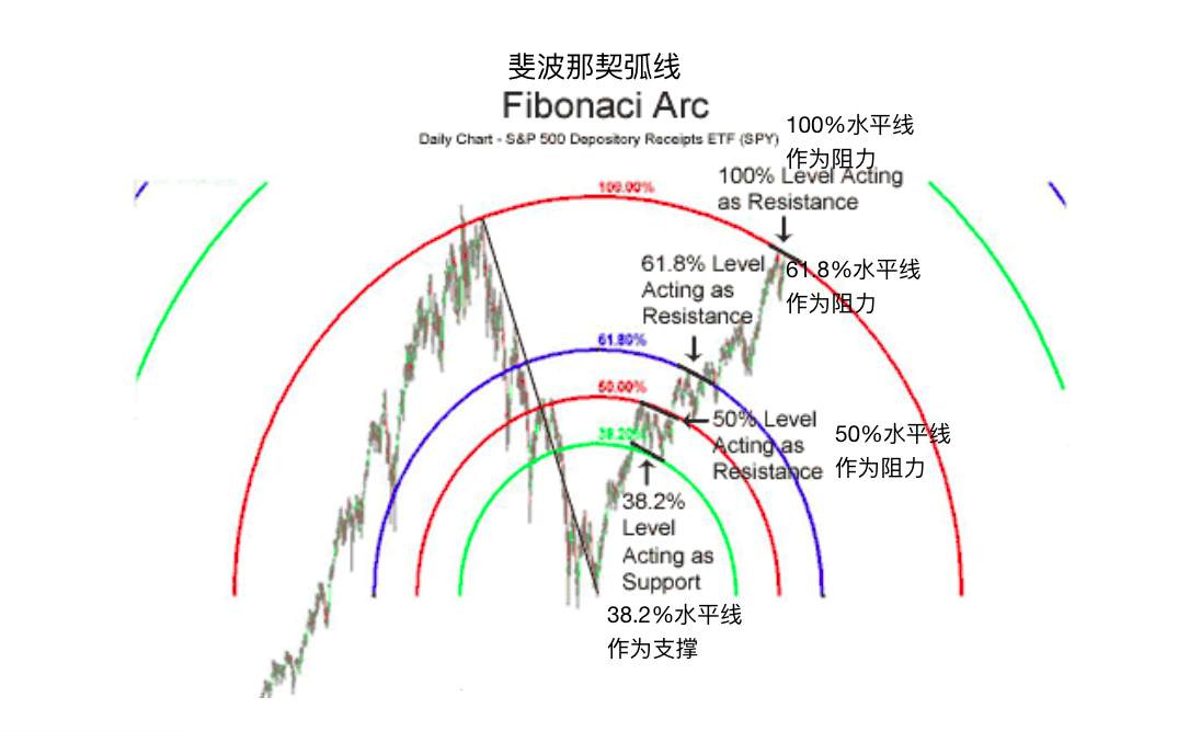 斐波那契弧线-Fibonacci Arcs