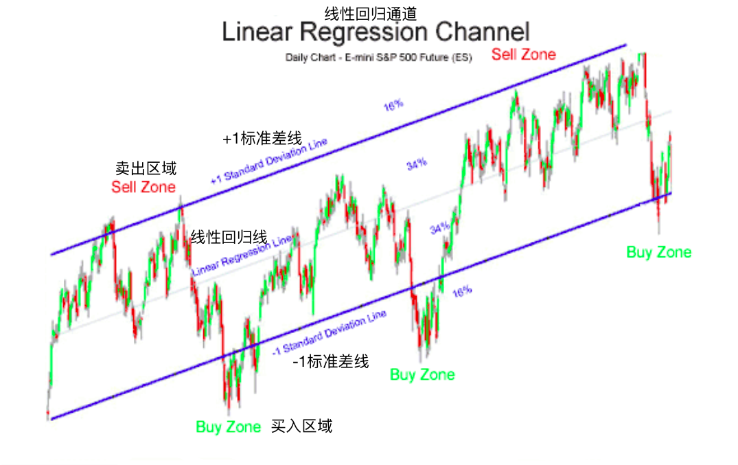 线性回归-Linear Regression