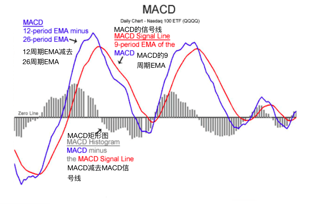 指数平滑移动平均线（MACD）-MACD