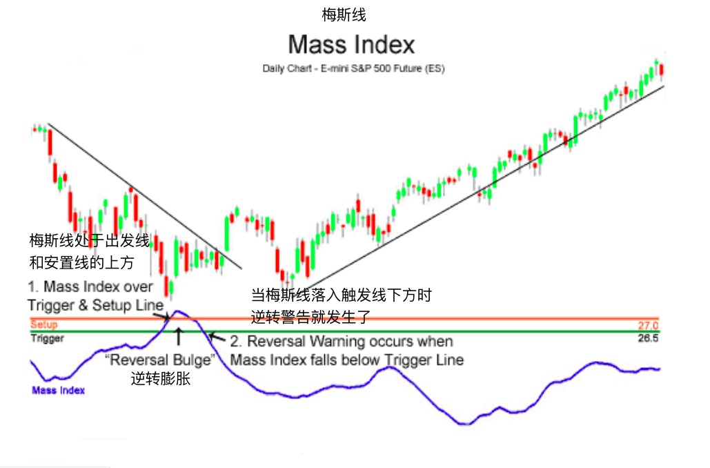梅斯线-Mass Index