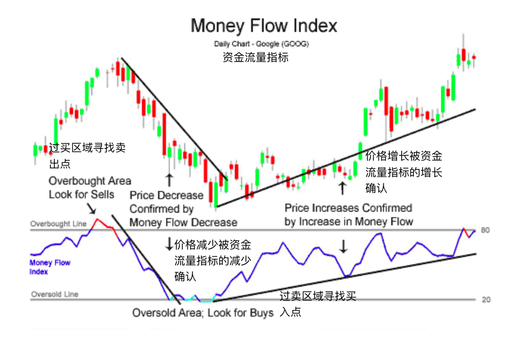 资金流量指标-Money Flow Index