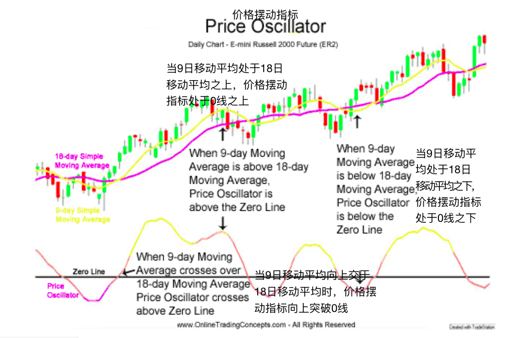 价格摆动指标-Price Oscillator