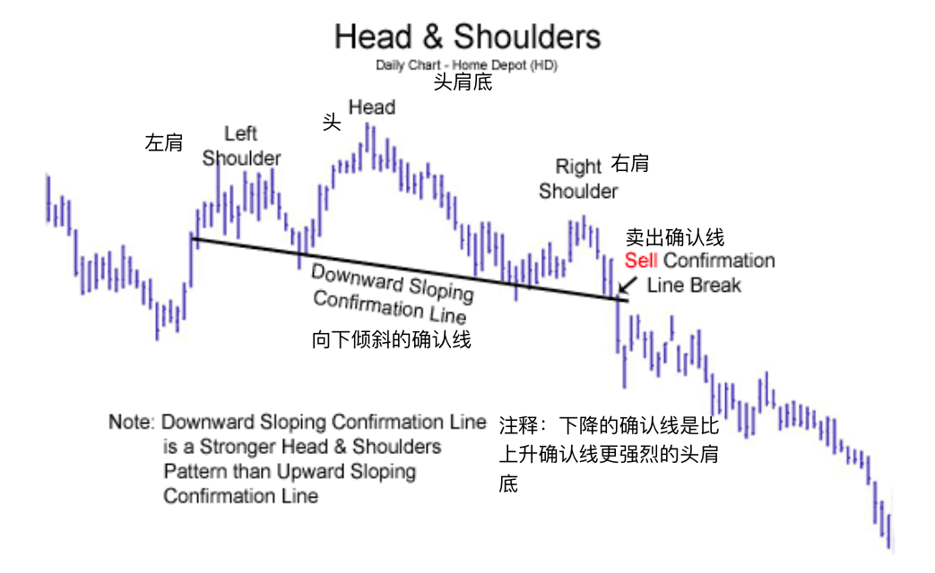 头肩底形态-Head and Shoulders Chart Pattern