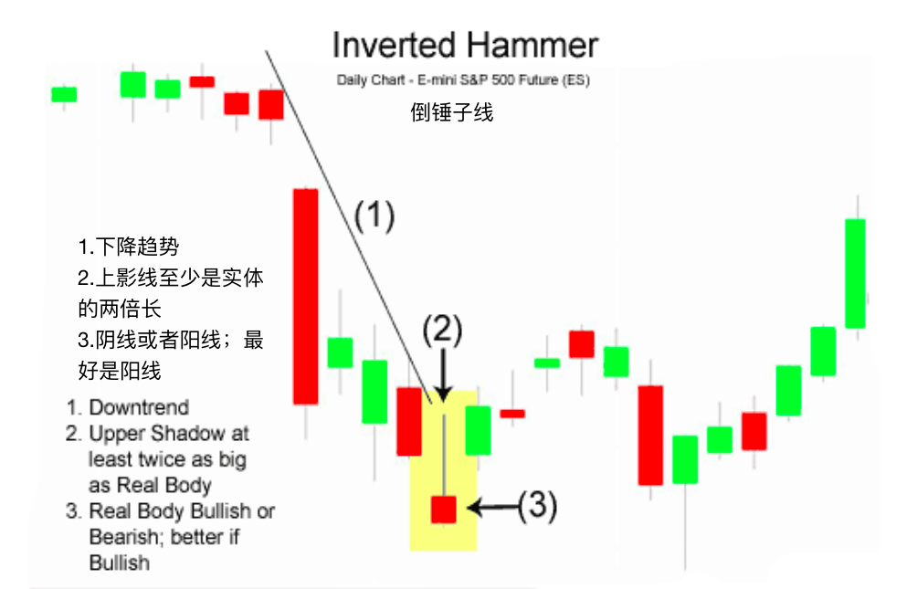 倒锤子线-Inverted Hammer