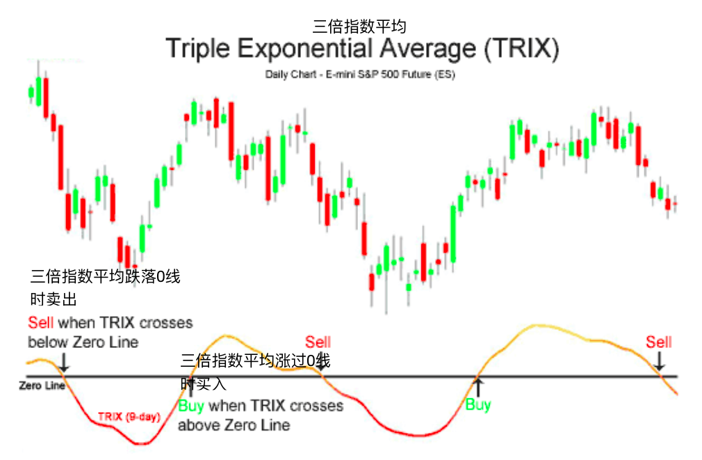 三倍指数平均-Triple Exponential Average (TRIX)