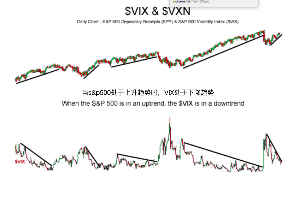 VIX&VXN波动性指标-$VIX & $VXN Volatility Indexes