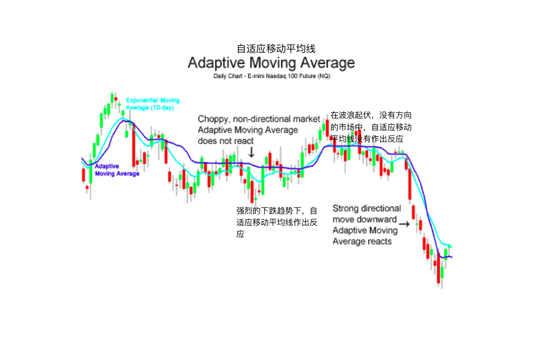 自适应移动平均线-Adaptive Moving Average